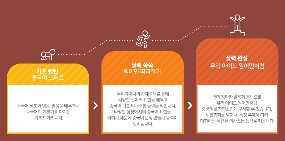 기초 탄탄 중국어 스타트 - 중국어 성조와 병음, 발음을 배우면서 중국어의 기본기를 다지는 기초 단계입니다. / 실력 쑥쑥 원어민 따라잡기 - 우리차이나의 자체교재를 통해 다양한 단어와 표현을 배우고 중국어 기본 의사소통 능력을 익힙니다. 다양한 상황에서의 중국어 표현을 익히기 때문에 중국어 문장 만들기 능력이 길러집니다. / 실력 완성 우리 아이도 원어민처럼 - 좀더 정확한 발음과 문법으로 우리 아이도 원어민처럼 중국어를 자연스럽게 구사할 수 있습니다.생활회화를 넘어서, 특정 주제에 따라 대화하는 세련된 의사소통 능력을 키웁니다.