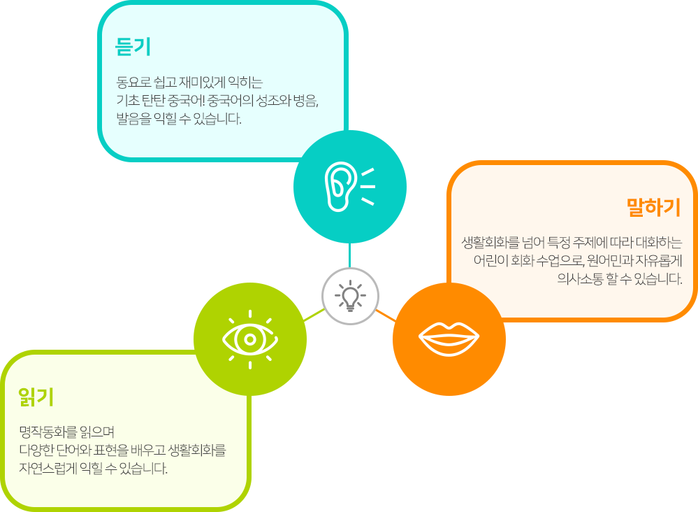 듣기 - 동요로 쉽고 재미있게 익히는 기초 탄탄 중국어!  중국어의 성조와 병음, 발음을 익힐 수 있습니다. / 말하기 - 생활회화를 넘어  특정 주제에 따라 대화하는 어린이 회화 수업으로, 원어민과 자유롭게 의사소통 할 수 있습니다. / 읽기 - 명작동화를 읽으며 다양한 단어와 표현을 배우고 생활회화를 자연스럽게 익힐 수 있습니다.